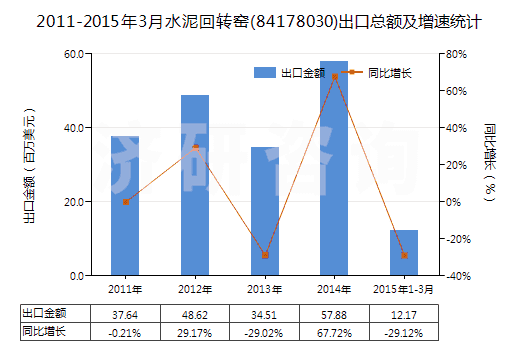 2011-2015年3月水泥回轉(zhuǎn)窯(84178030)出口總額及增速統(tǒng)計